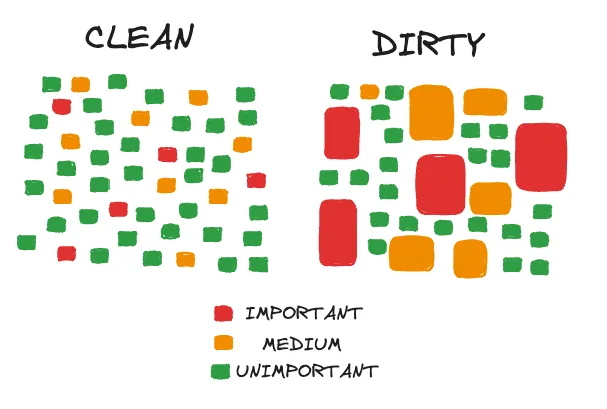 clean vs dirty code visualization