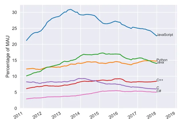 JavaScript language trends on GitHub