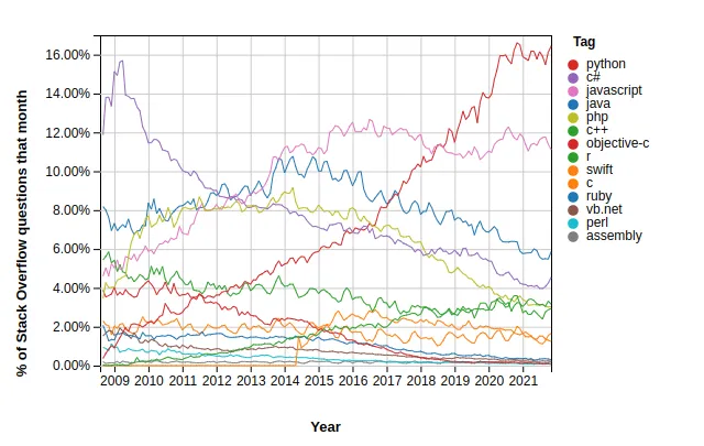 JavaScript language trends on Stack Overflow