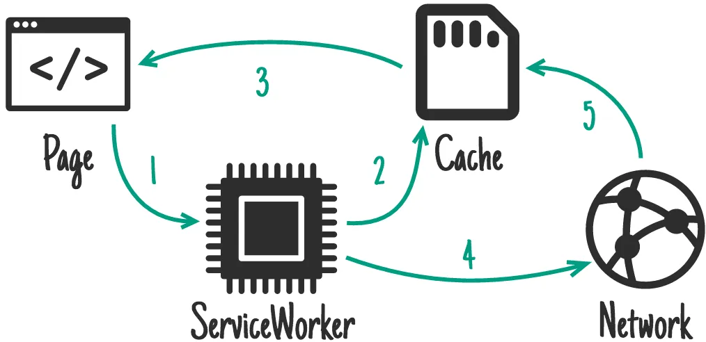Service worker chart