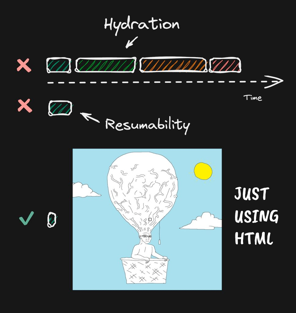 diagram explaining difference between 'hydration' which has 4 long stages
    and 'resumability' which is apparently one step.
    or just use HTML in one tiny step (loading the html)